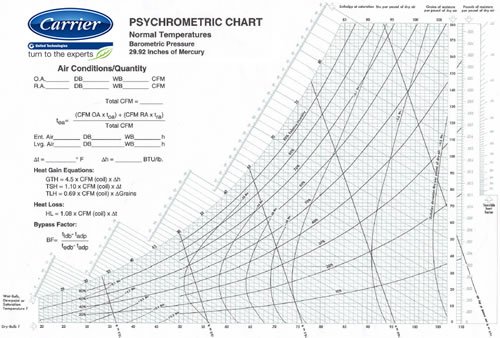 psychrometric chart si units pdf